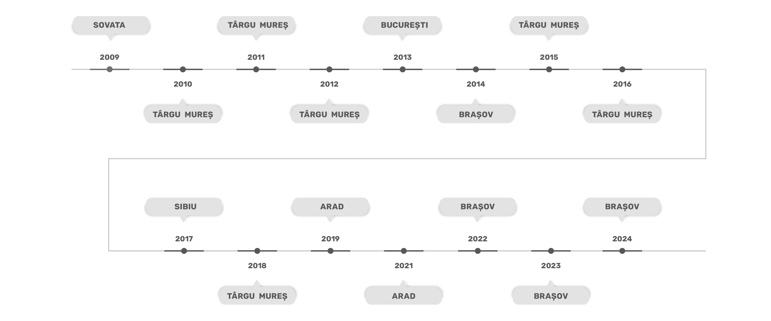 Gastropan Timeline
